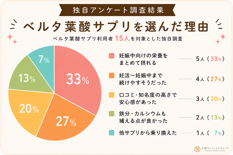 15人へベルタプレリズムを選んだきっかけを独自調査