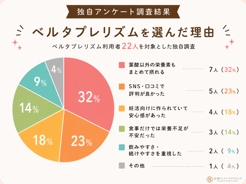 22人へベルタプレリズムを選んだきっかけを独自調査