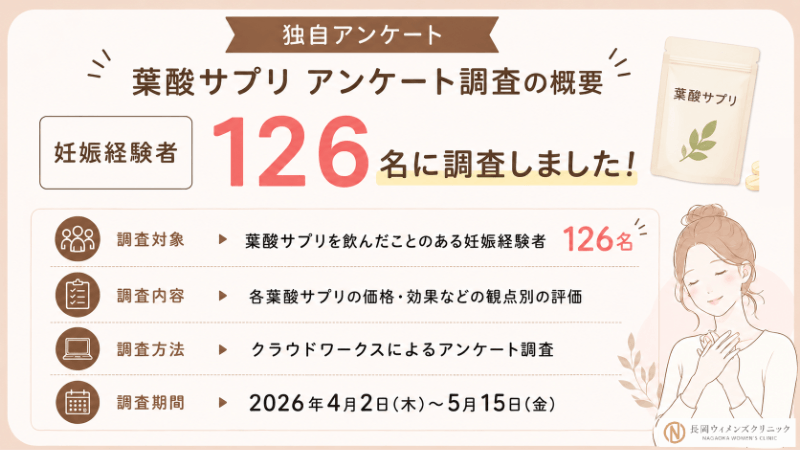 妊娠経験者126人に葉酸サプリの評価を独自調査