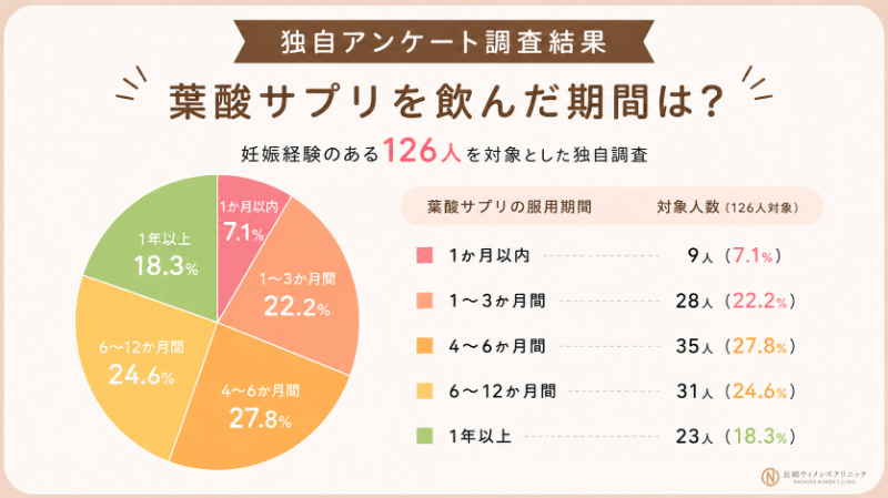妊娠経験者126人に葉酸サプリを飲んだ期間を独自調査