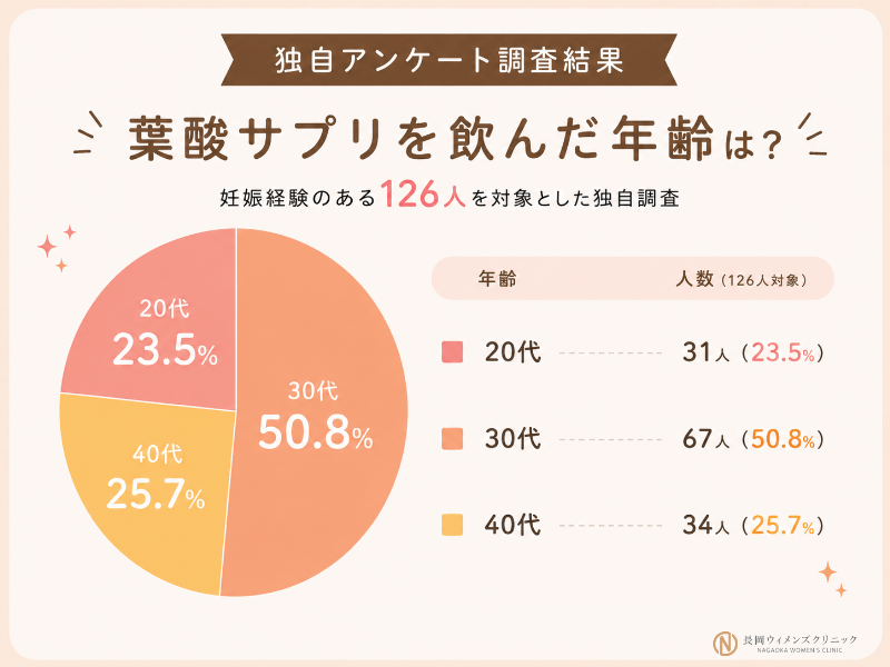 妊娠経験者126人に葉酸サプリを飲んだ年齢を独自調査
