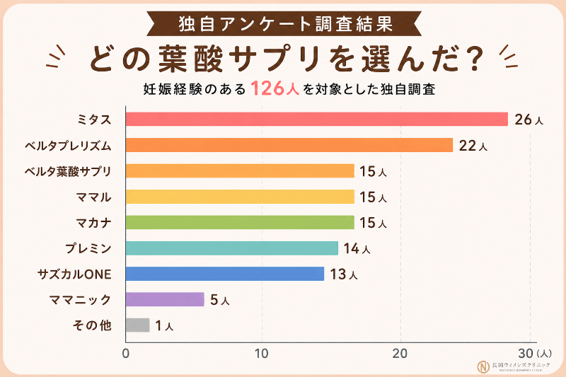 妊娠経験者126人にどの葉酸サプリを飲んでいたかを独自調査
