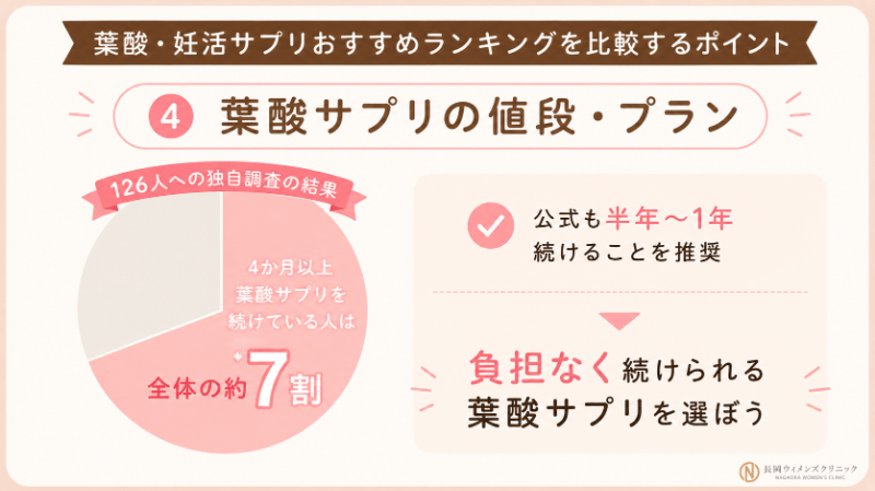 葉酸サプリの値段で選ぶ
