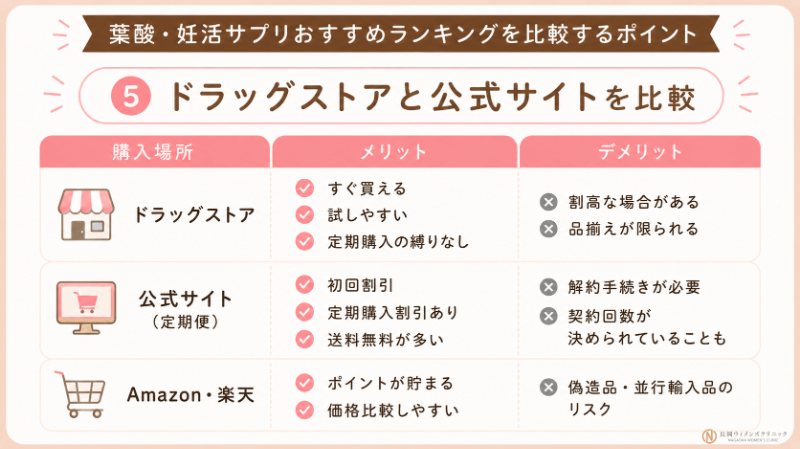 ドラッグストアと公式サイトを比較する