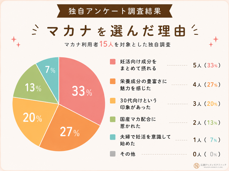 15人へマカナを選んだきっかけを独自調査