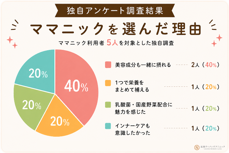 5人へママニックを選んだきっかけを独自調査