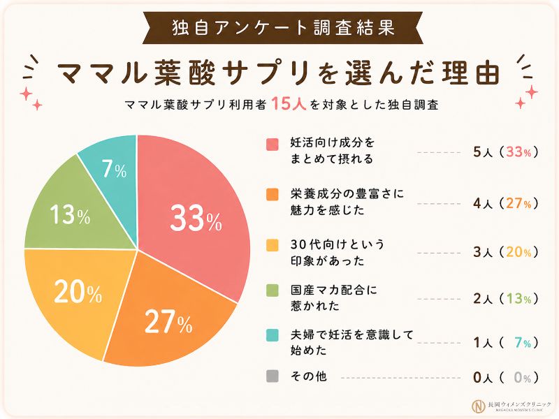 15人へママルを選んだきっかけを独自調査