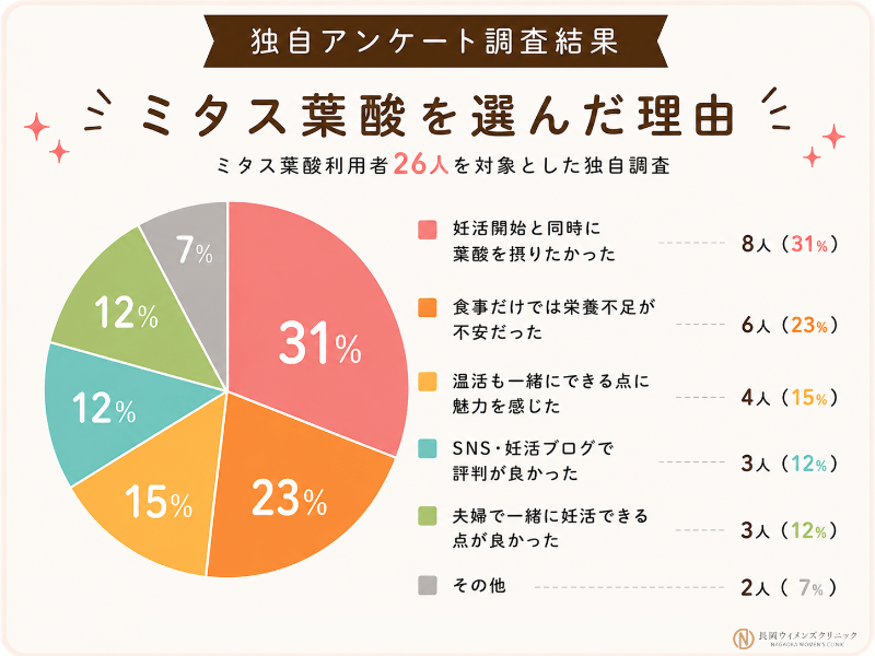 26人へミタスを選んだきっかけを独自調査