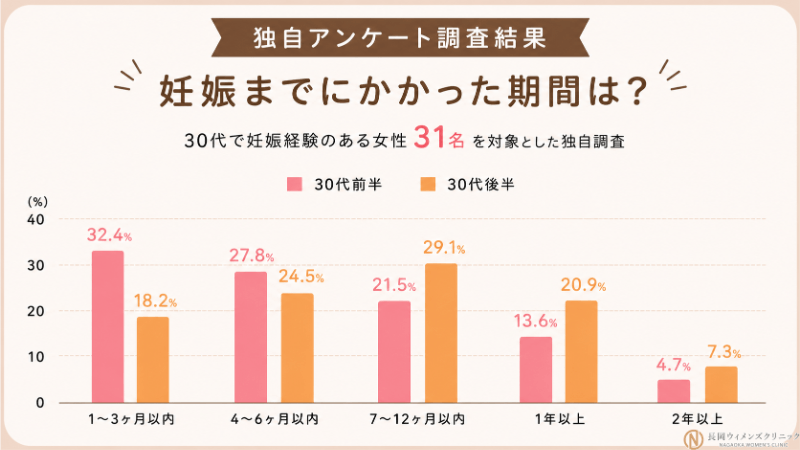 30代で妊娠を経験した31名に平均妊活期間を独自アンケート