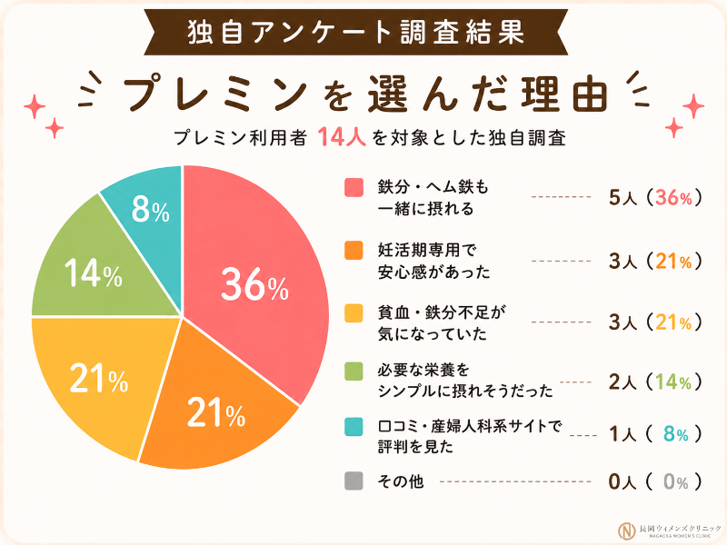 14人へプレミンを選んだきっかけを独自調査