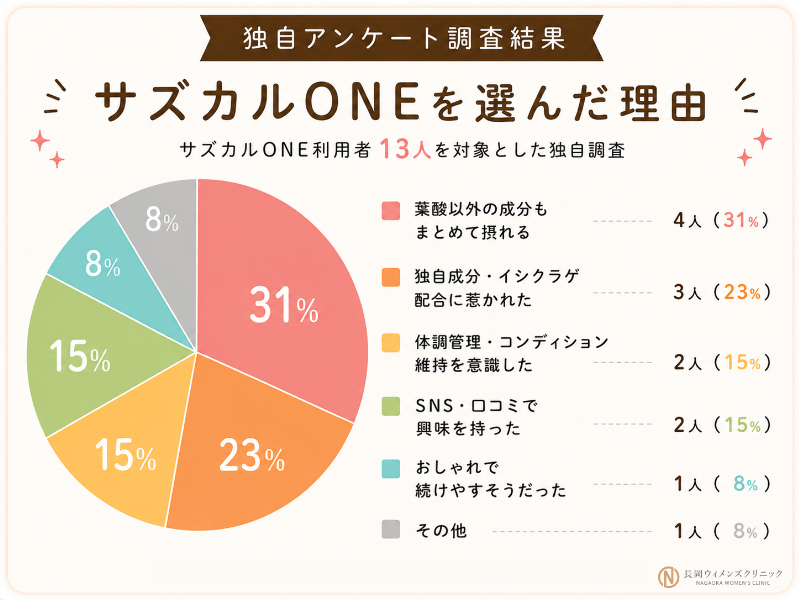13人へサズカルONEを選んだきっかけを独自調査