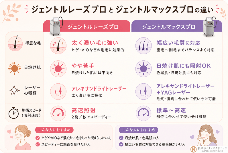 ジェントルシリーズの違い
