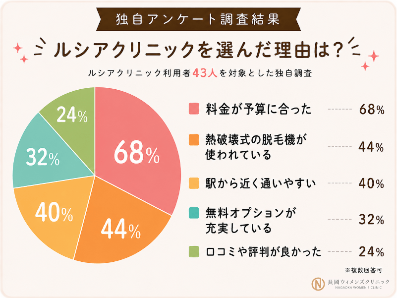 43人にルシアクリニックを選んだ理由を独自調査