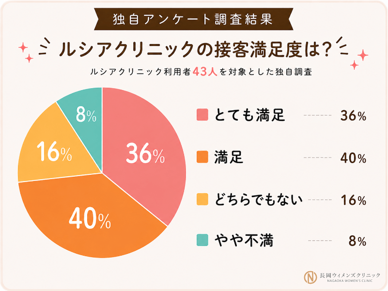 43人にルシアクリニックの接客満足度を独自調査