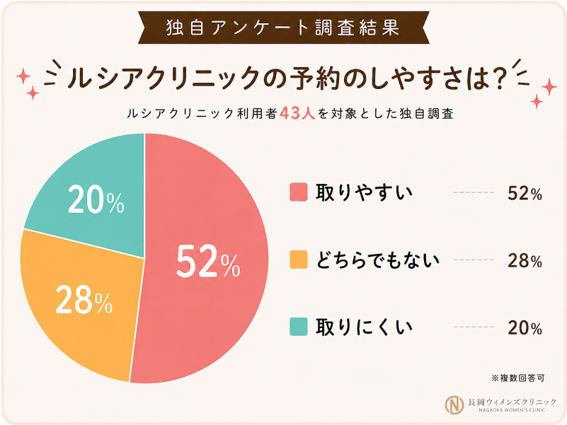 43人に予約の取りやすさを独自調査