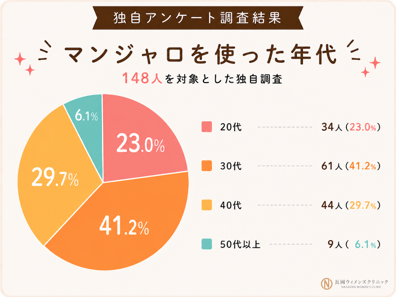 マンジャロ利用者148人にマンジャロ利用時の年齢を独自調査