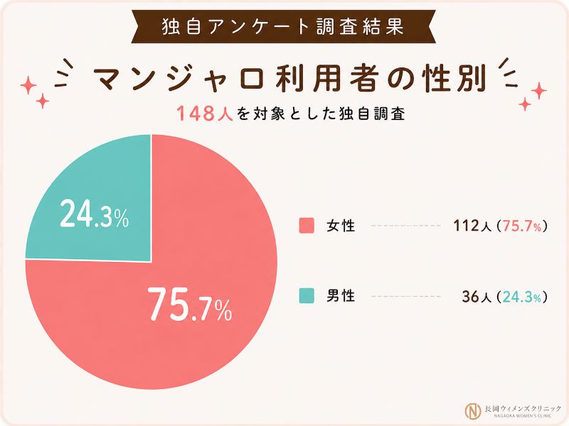 マンジャロ利用者148人に性別を独自調査