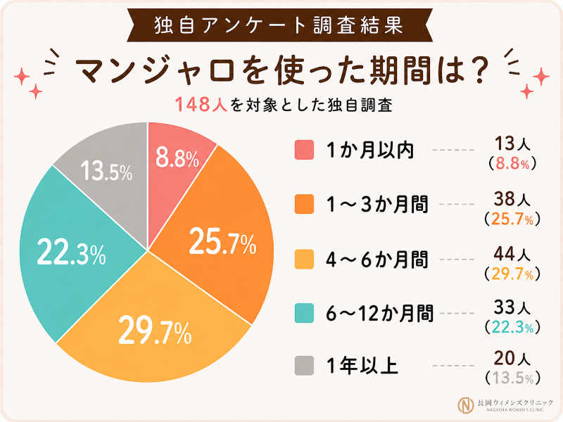 マンジャロ利用者148人にマンジャロ利用期間を独自調査