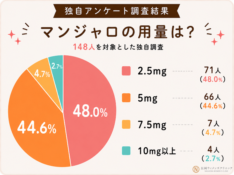 マンジャロ利用者148人にマンジャロの用量を独自調査