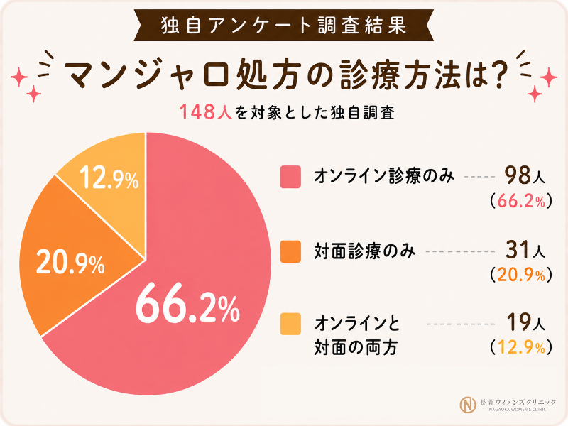 マンジャロ利用者148人にマンジャロの診療方法を独自調査