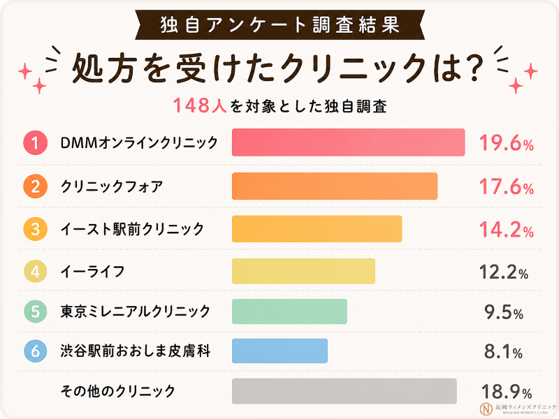 マンジャロ利用者148人にマンジャロを処方してもらったクリニックを独自調査