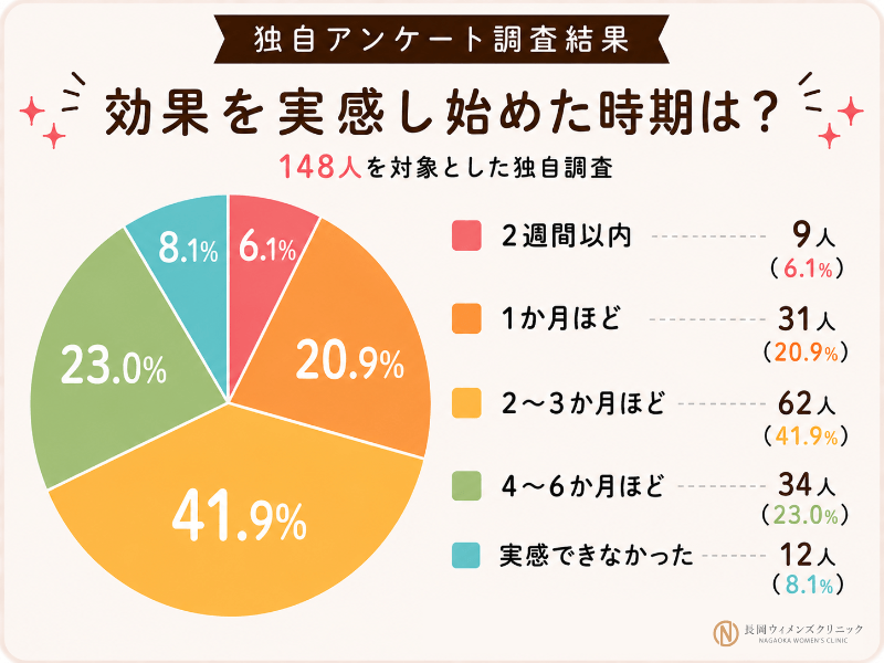 マンジャロ利用者148人に効果を実感した時期を独自調査