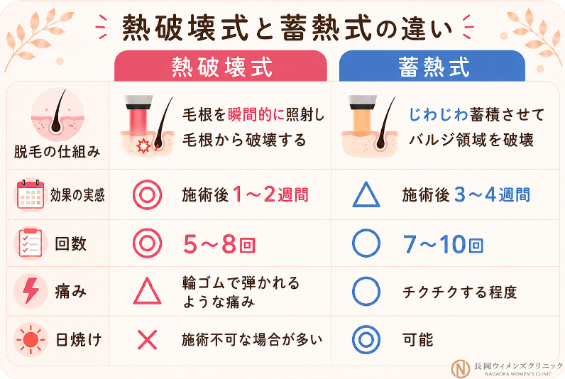 熱破壊式と蓄熱式の違い